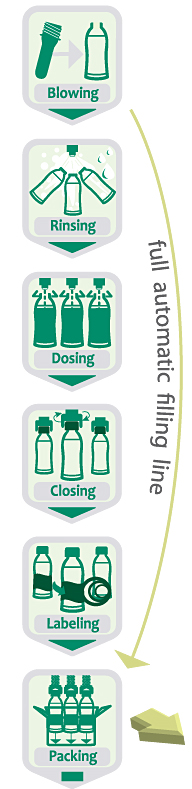 full automatic filling line